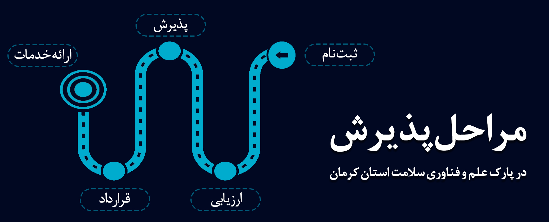 مراحل پذیرش